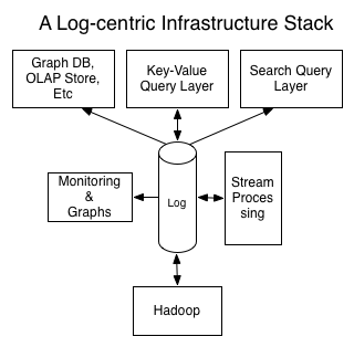 Large Scale System Design